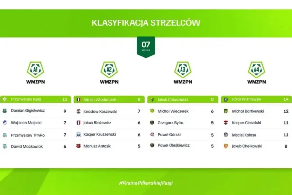 A Klasa: Damian Gigielewicz w czołówce strzelców po 7 kolejkach