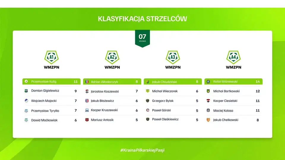 A Klasa: Damian Gigielewicz w czołówce strzelców po 7 kolejkach